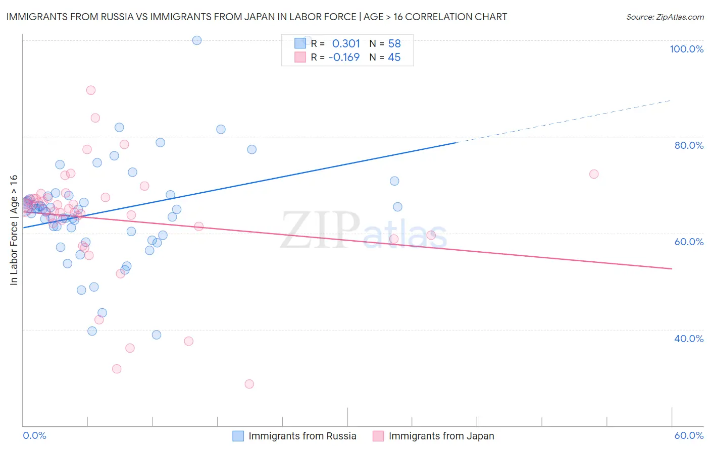 Immigrants from Russia vs Immigrants from Japan In Labor Force | Age > 16