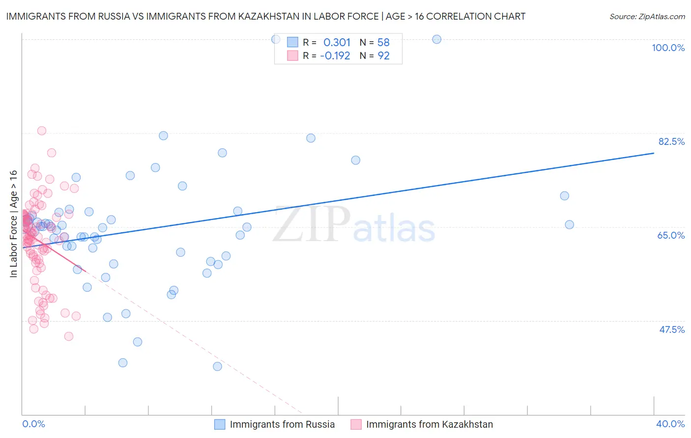 Immigrants from Russia vs Immigrants from Kazakhstan In Labor Force | Age > 16