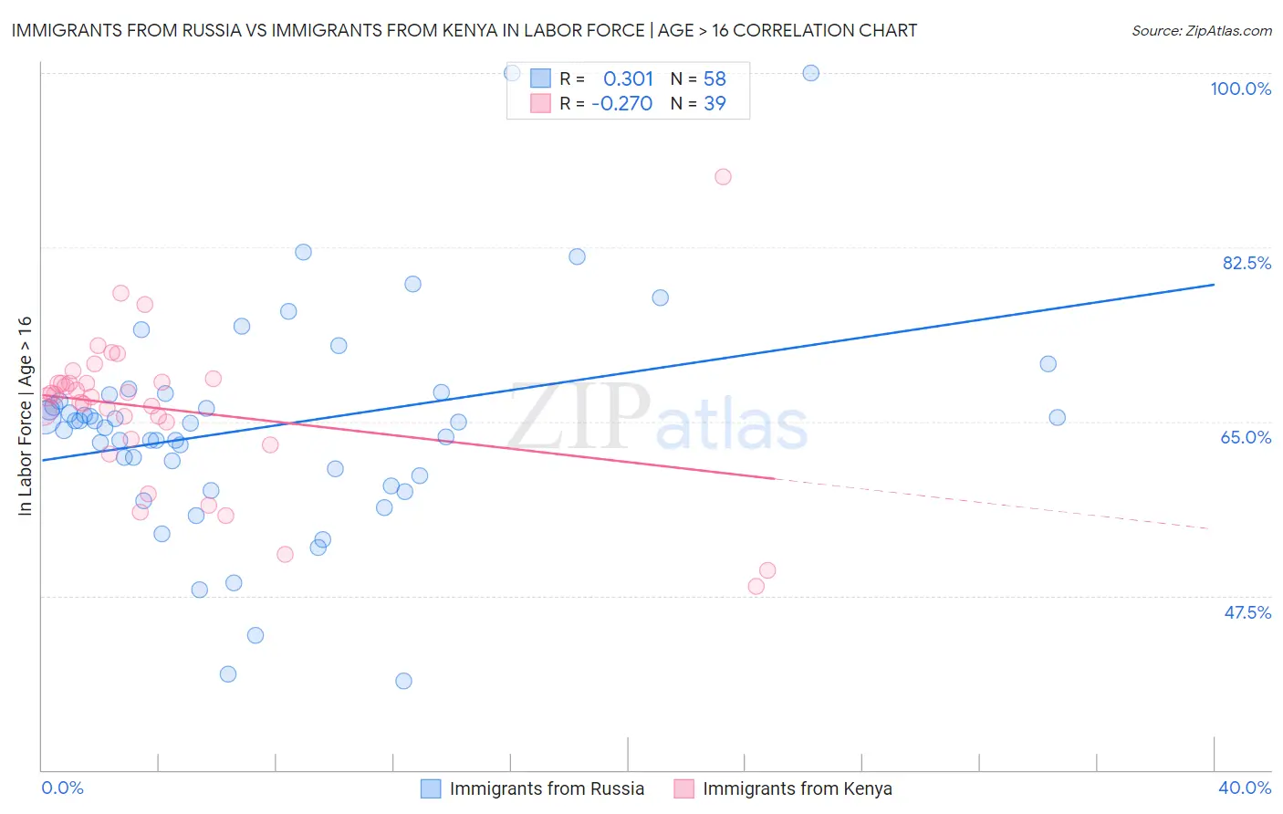 Immigrants from Russia vs Immigrants from Kenya In Labor Force | Age > 16