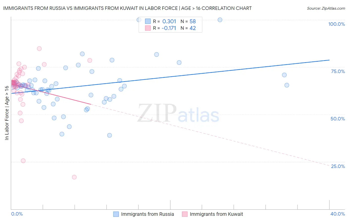 Immigrants from Russia vs Immigrants from Kuwait In Labor Force | Age > 16