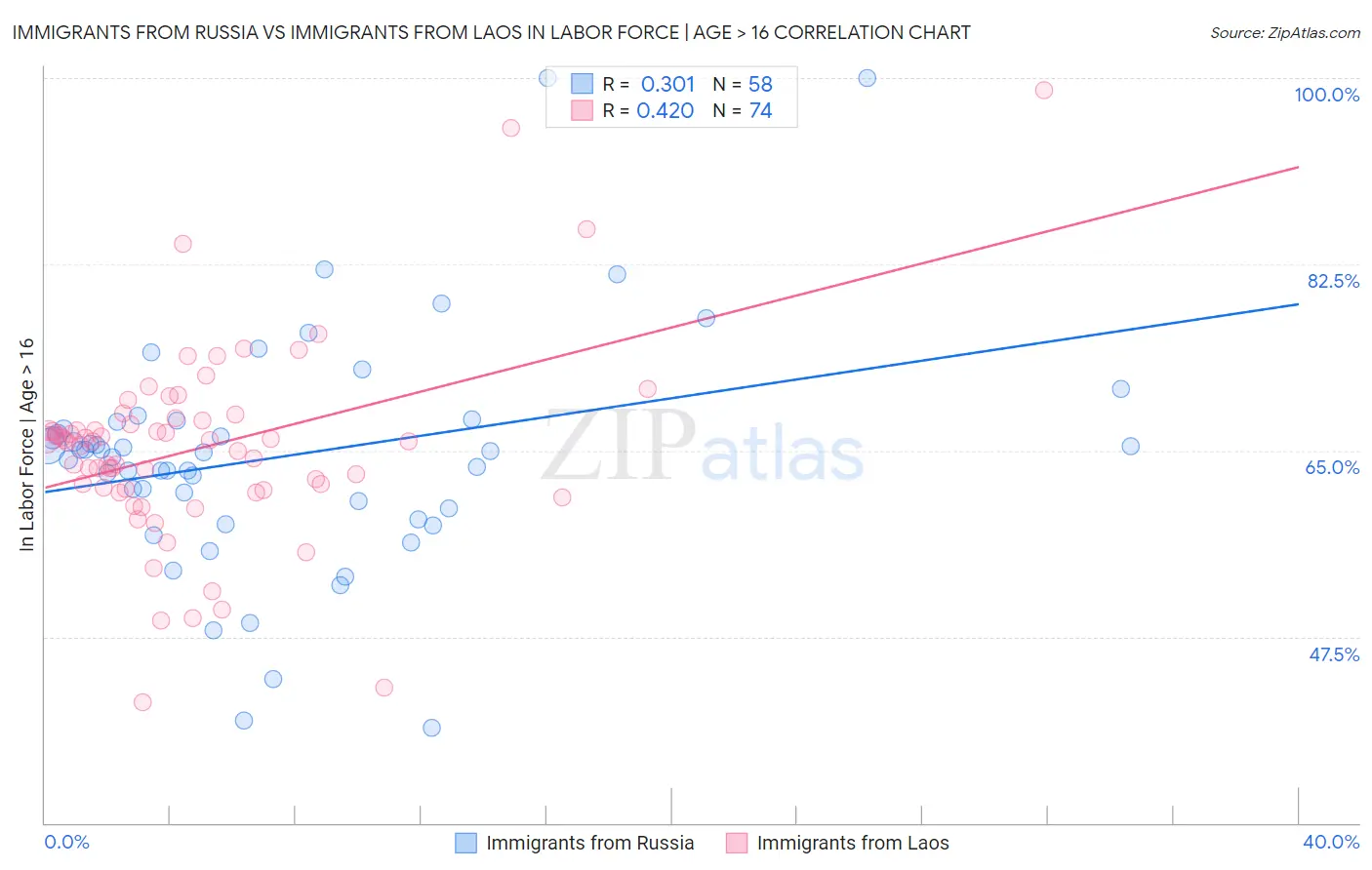 Immigrants from Russia vs Immigrants from Laos In Labor Force | Age > 16