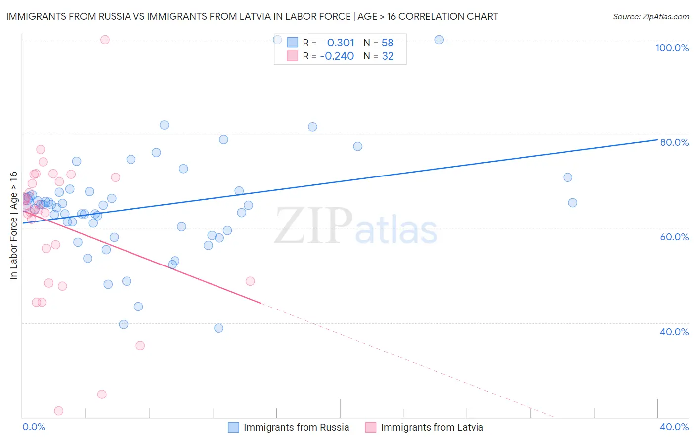 Immigrants from Russia vs Immigrants from Latvia In Labor Force | Age > 16