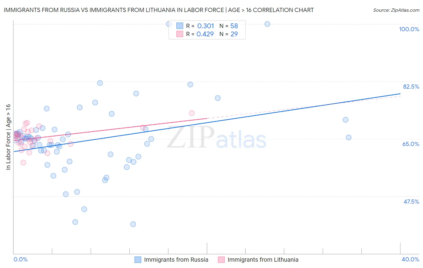 Immigrants from Russia vs Immigrants from Lithuania In Labor Force | Age > 16