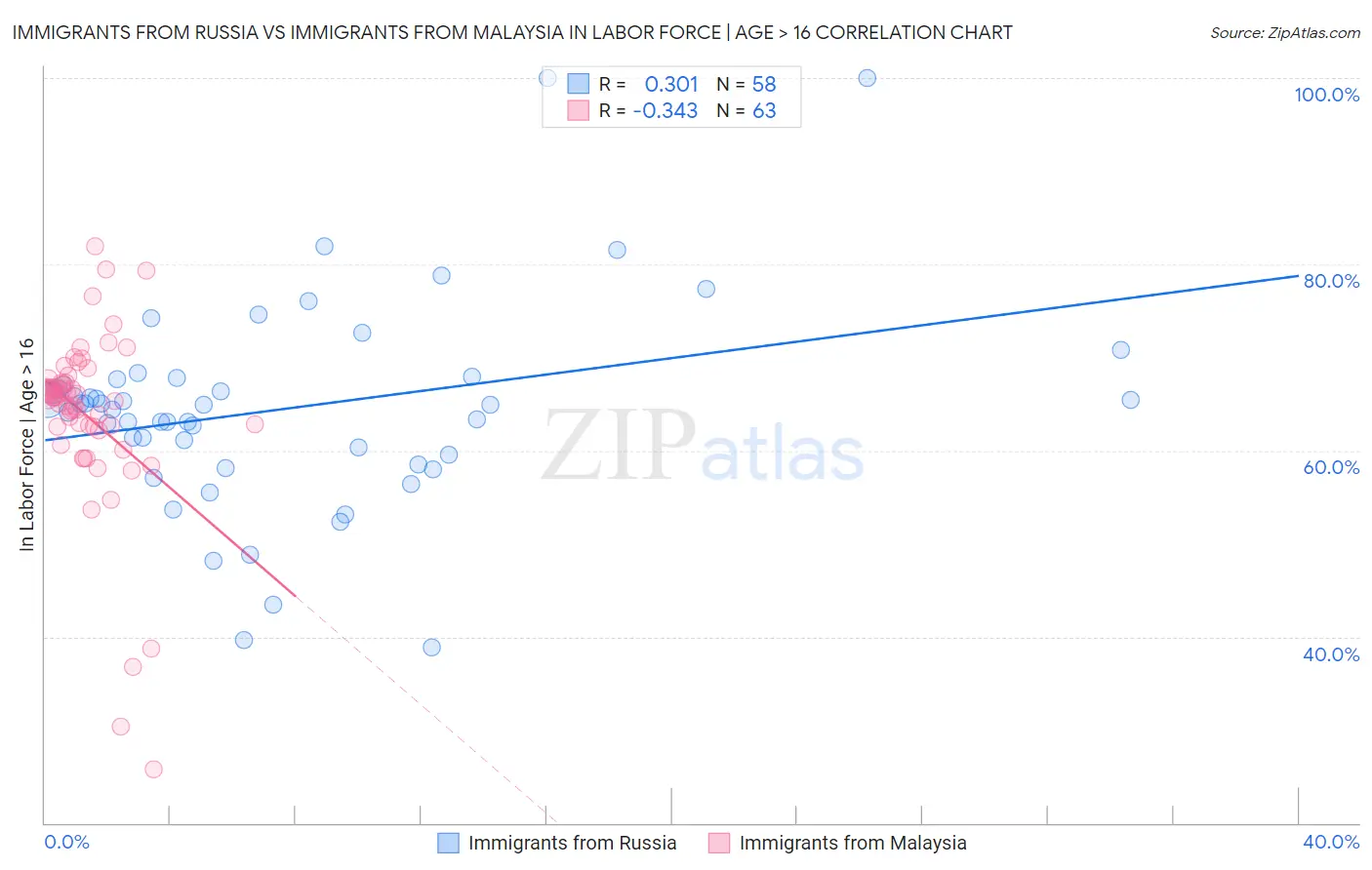 Immigrants from Russia vs Immigrants from Malaysia In Labor Force | Age > 16