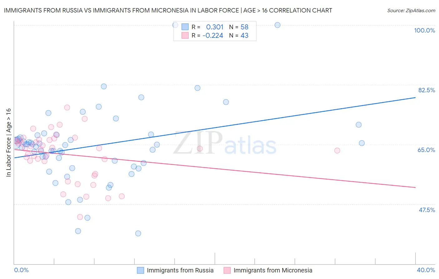 Immigrants from Russia vs Immigrants from Micronesia In Labor Force | Age > 16