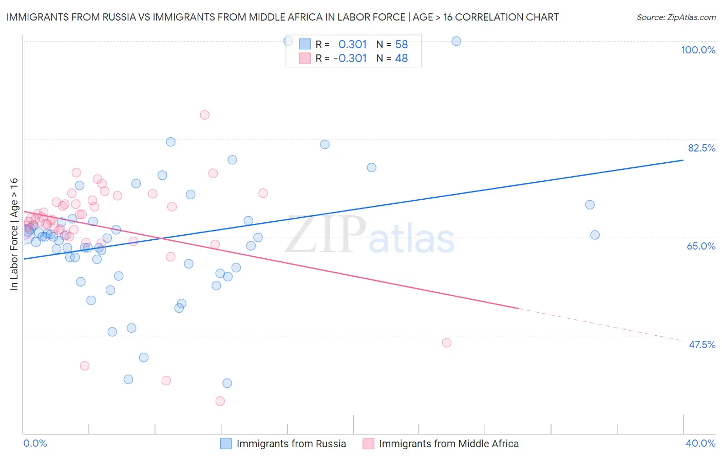Immigrants from Russia vs Immigrants from Middle Africa In Labor Force | Age > 16