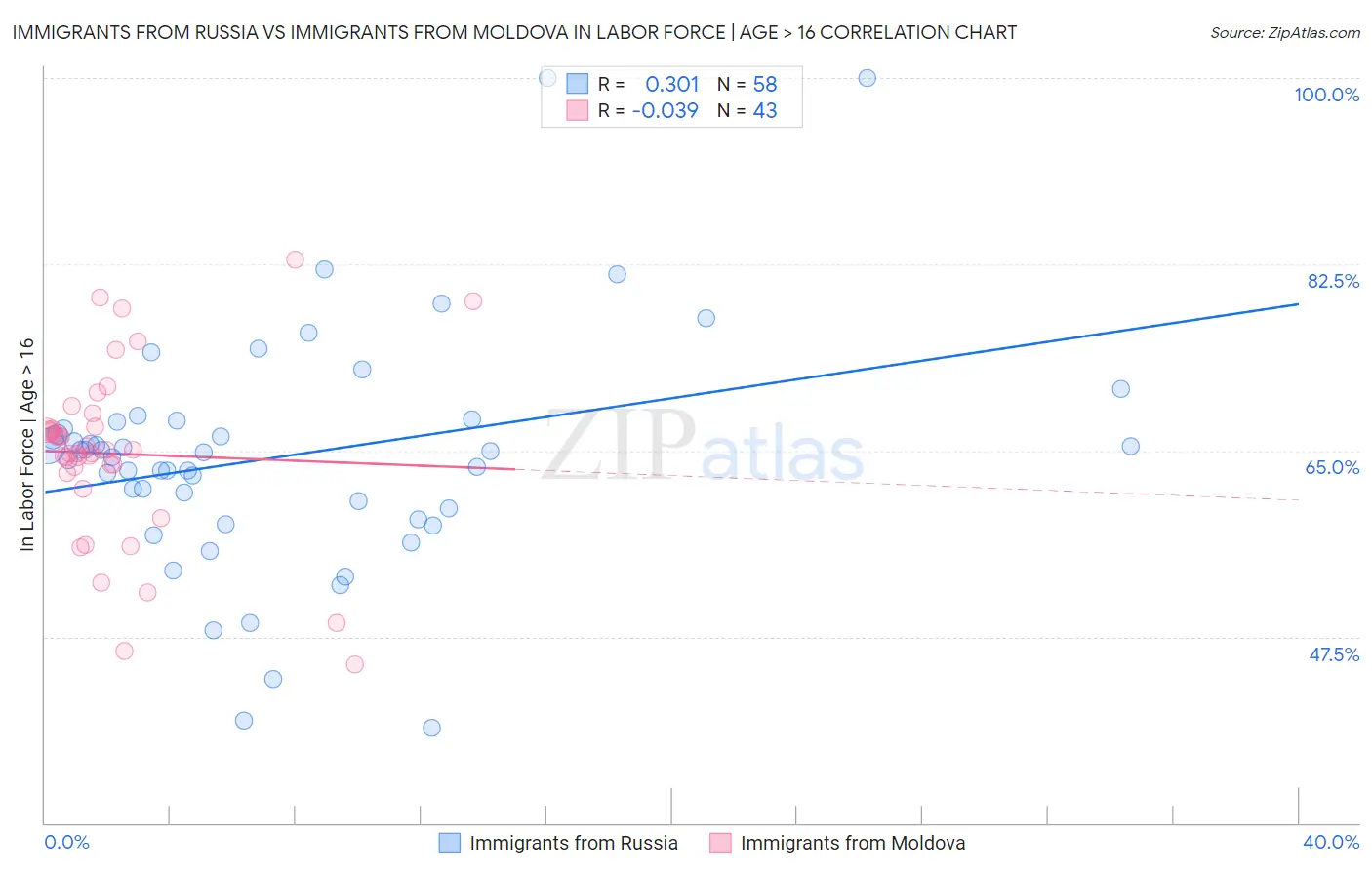 Immigrants from Russia vs Immigrants from Moldova In Labor Force | Age > 16