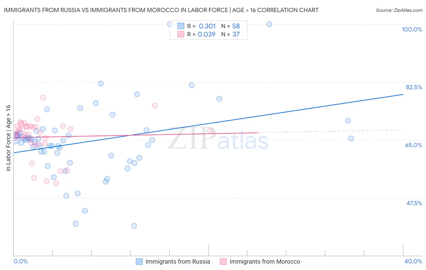 Immigrants from Russia vs Immigrants from Morocco In Labor Force | Age > 16