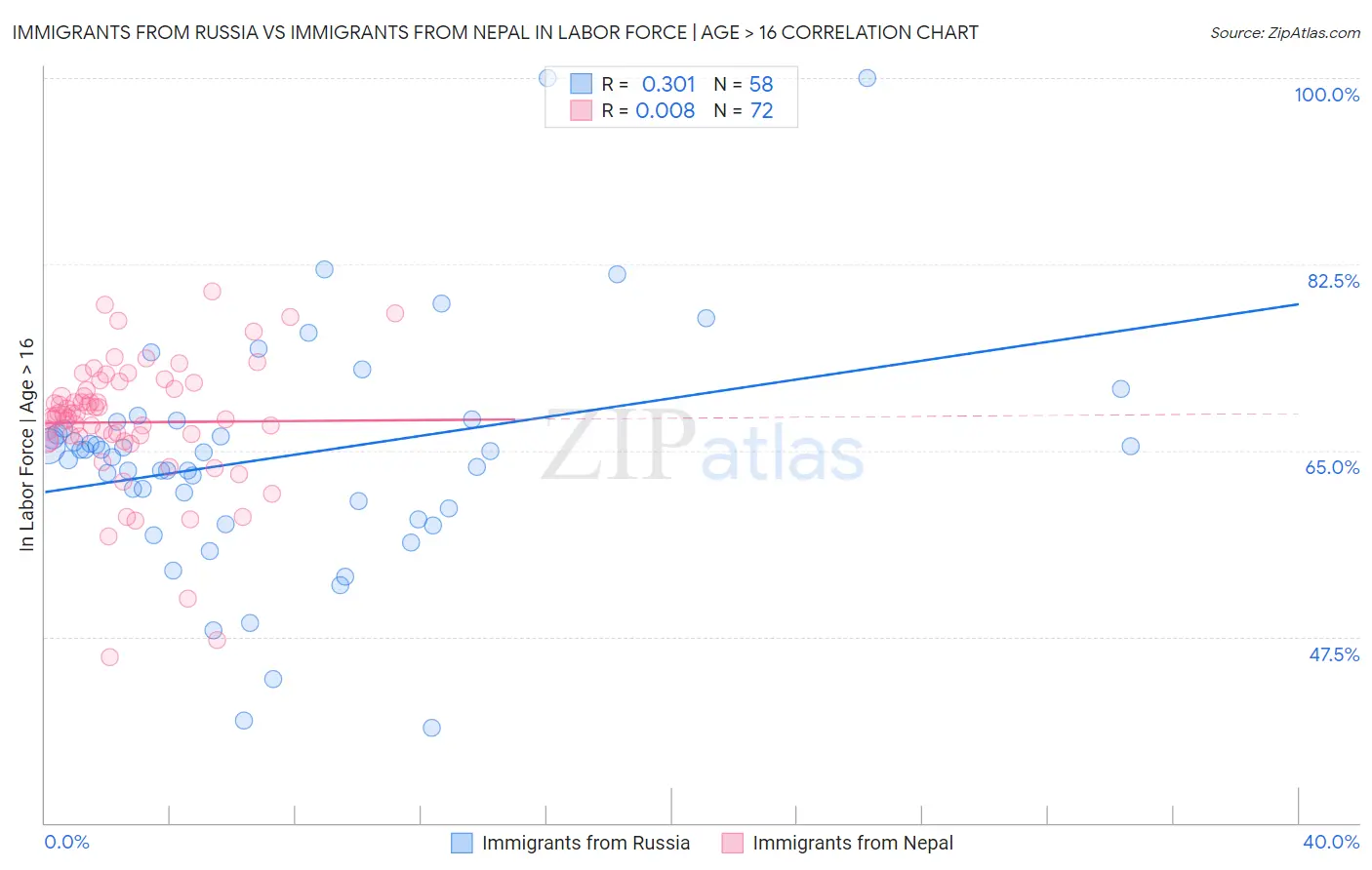 Immigrants from Russia vs Immigrants from Nepal In Labor Force | Age > 16