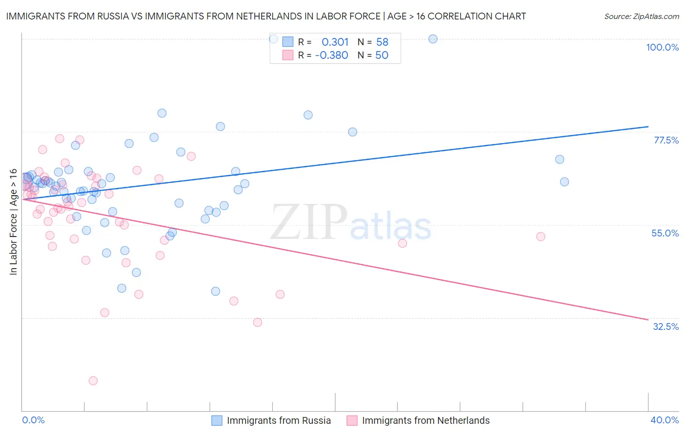 Immigrants from Russia vs Immigrants from Netherlands In Labor Force | Age > 16