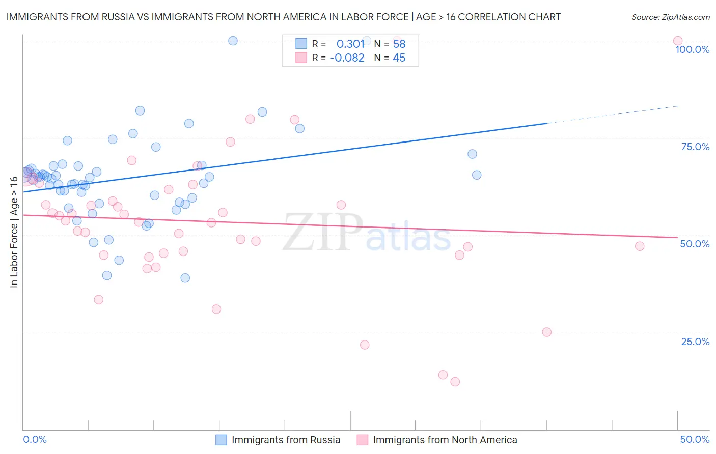 Immigrants from Russia vs Immigrants from North America In Labor Force | Age > 16