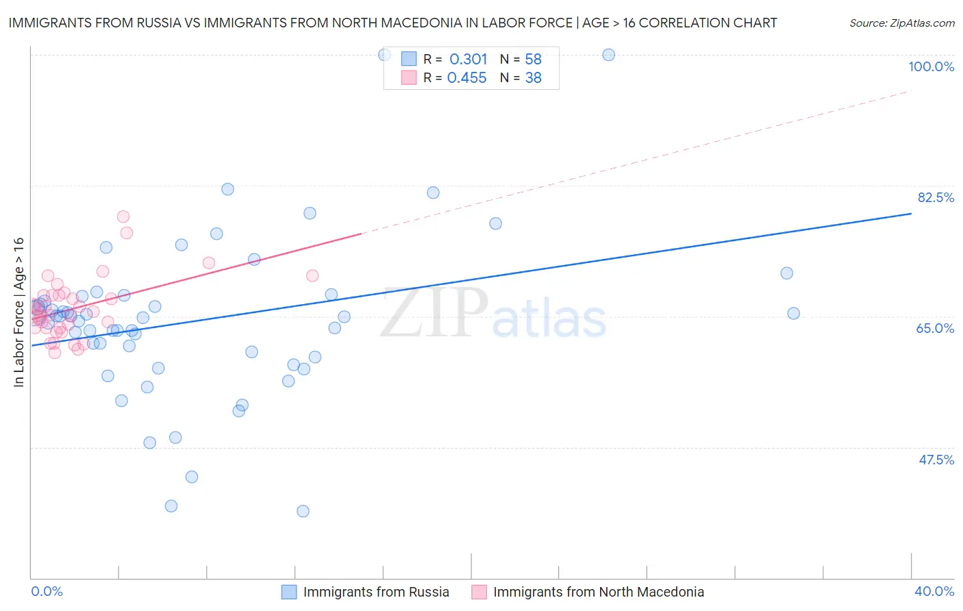 Immigrants from Russia vs Immigrants from North Macedonia In Labor Force | Age > 16