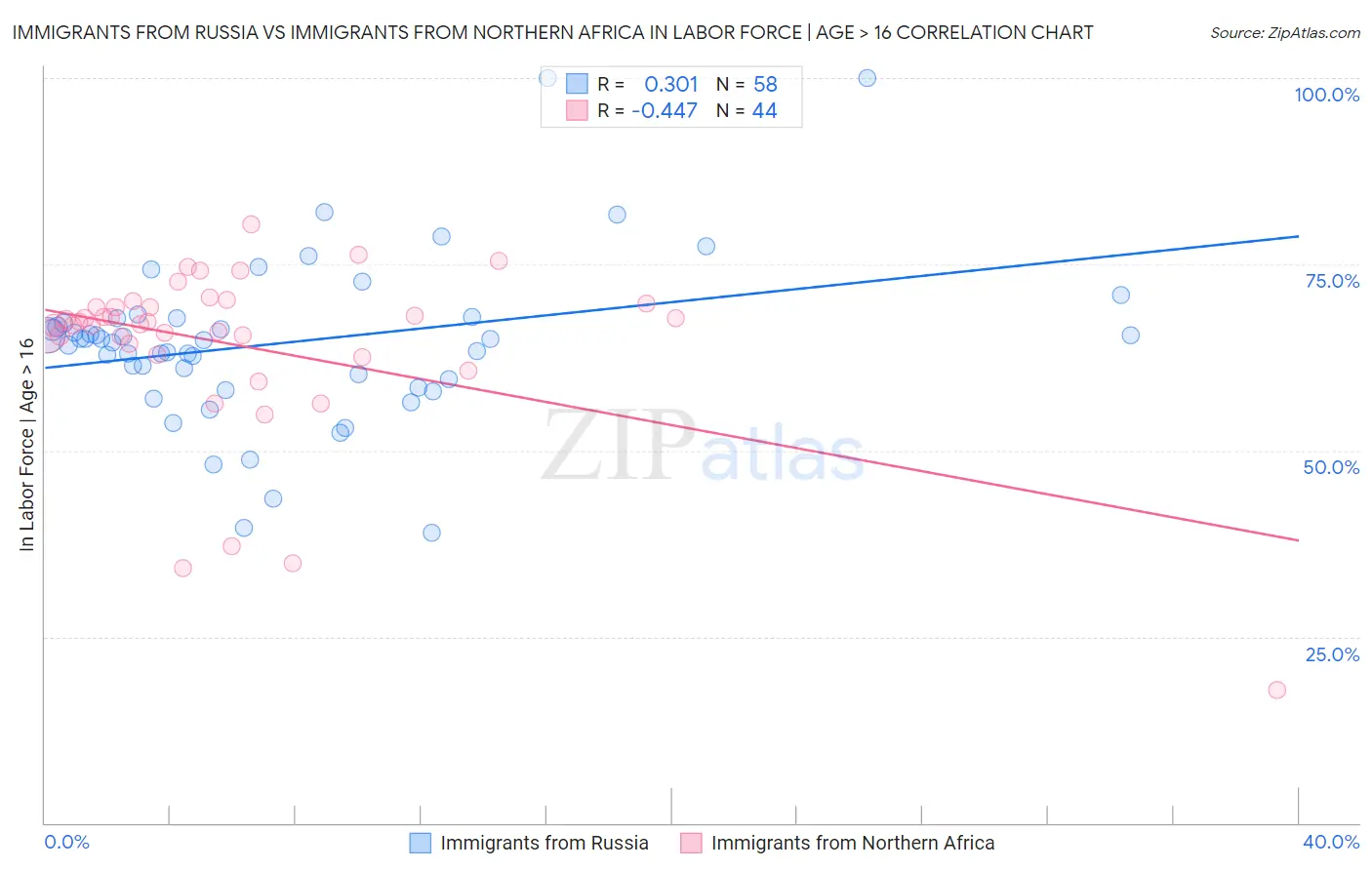 Immigrants from Russia vs Immigrants from Northern Africa In Labor Force | Age > 16