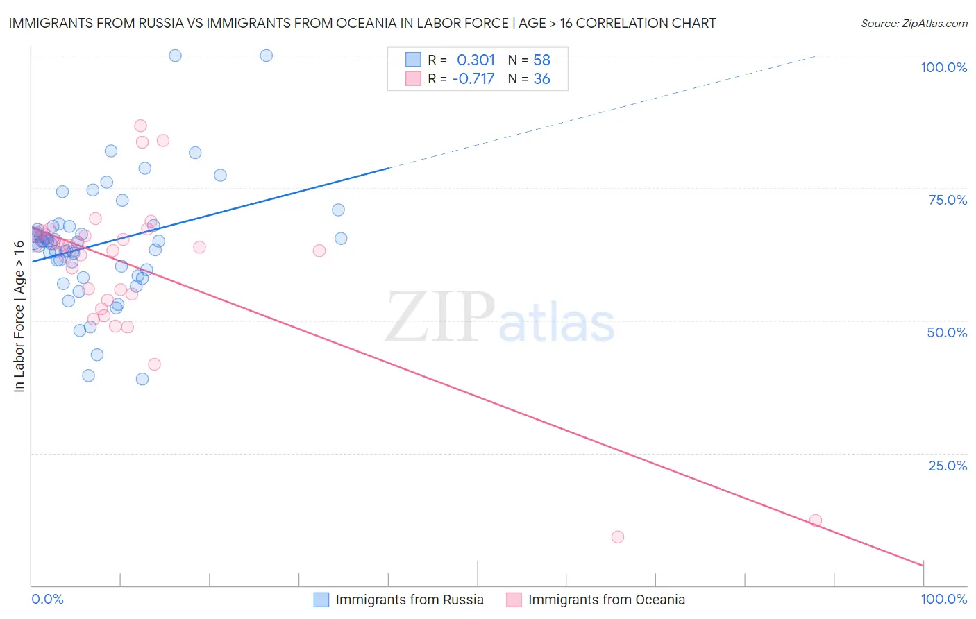 Immigrants from Russia vs Immigrants from Oceania In Labor Force | Age > 16