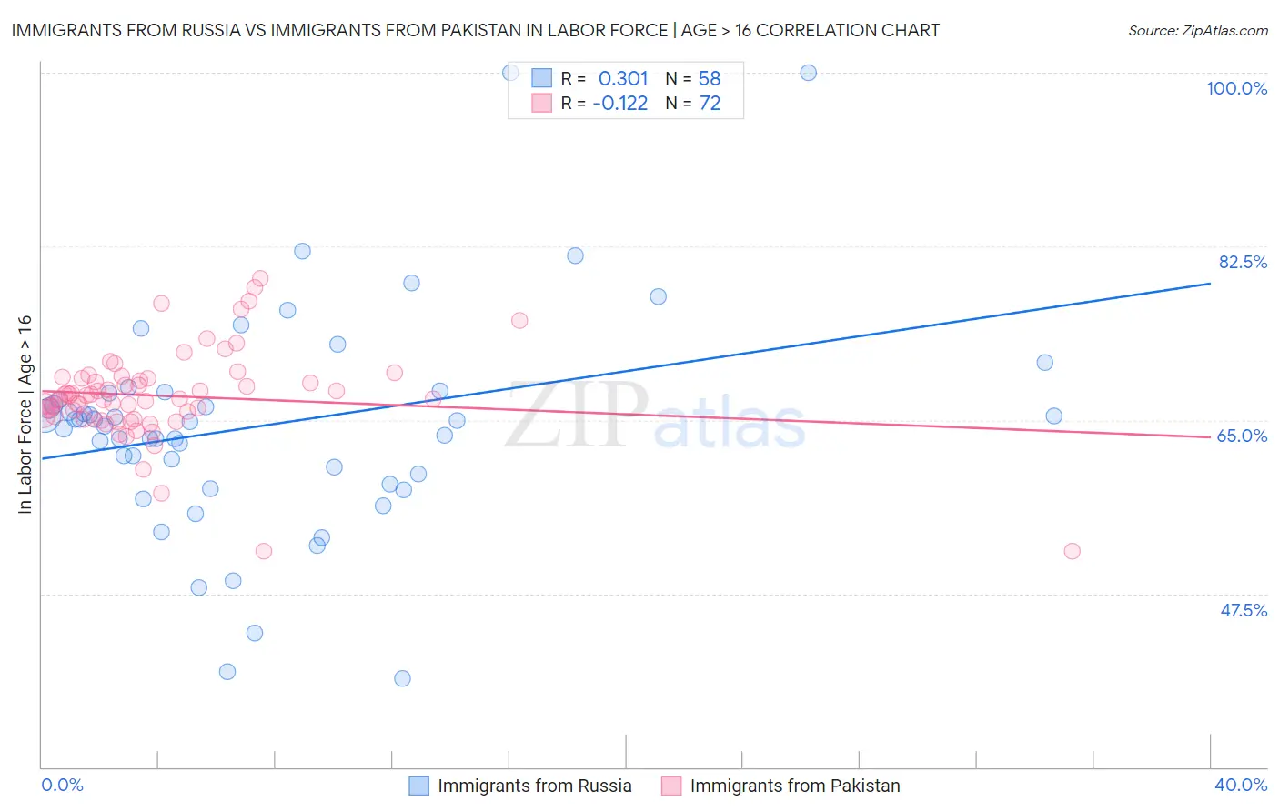 Immigrants from Russia vs Immigrants from Pakistan In Labor Force | Age > 16