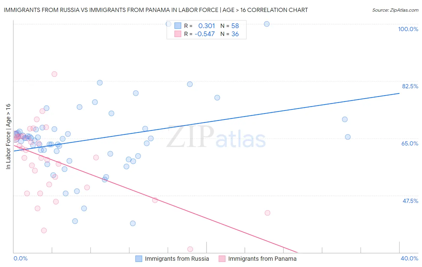 Immigrants from Russia vs Immigrants from Panama In Labor Force | Age > 16