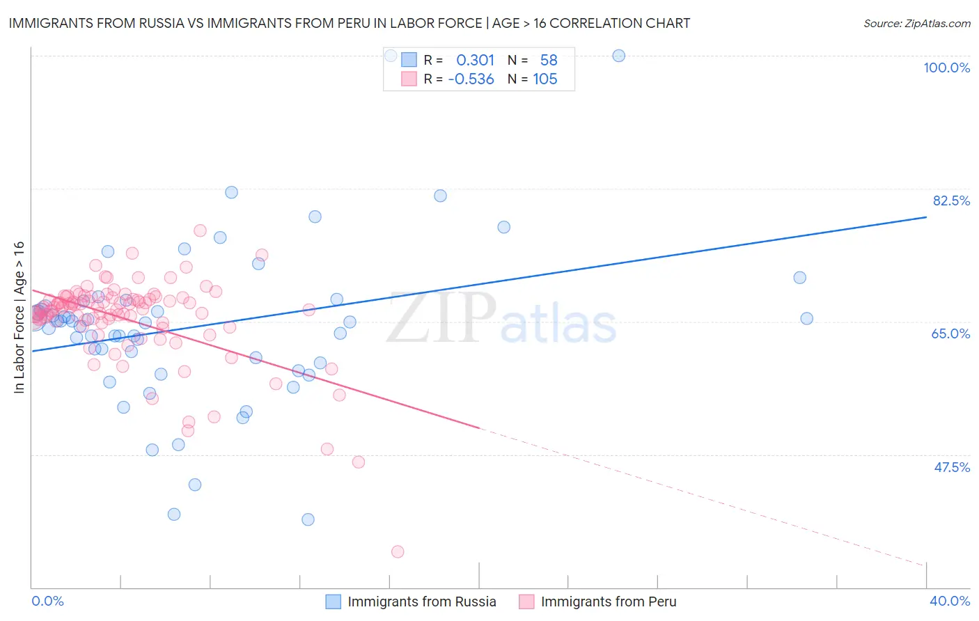 Immigrants from Russia vs Immigrants from Peru In Labor Force | Age > 16