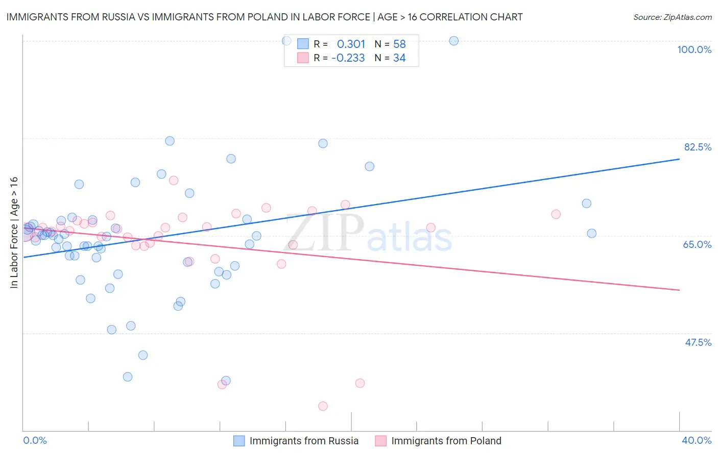 Immigrants from Russia vs Immigrants from Poland In Labor Force | Age > 16