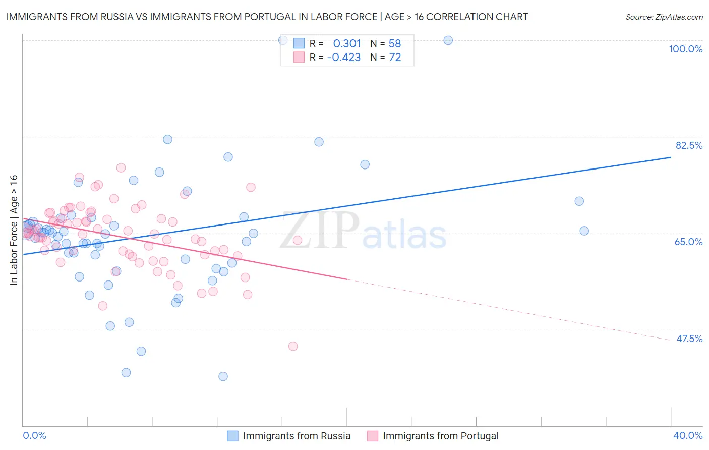 Immigrants from Russia vs Immigrants from Portugal In Labor Force | Age > 16