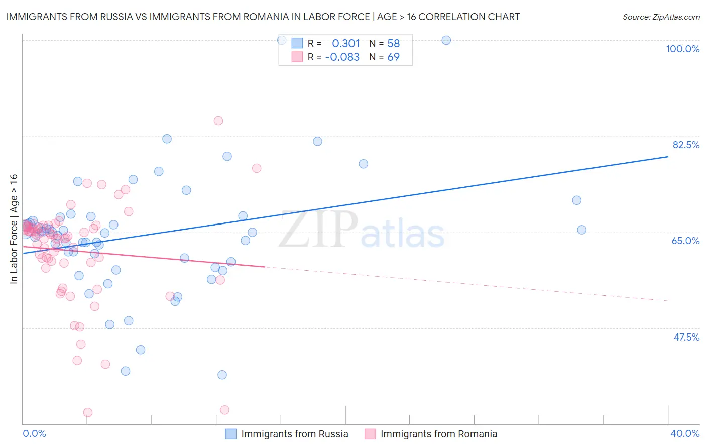 Immigrants from Russia vs Immigrants from Romania In Labor Force | Age > 16