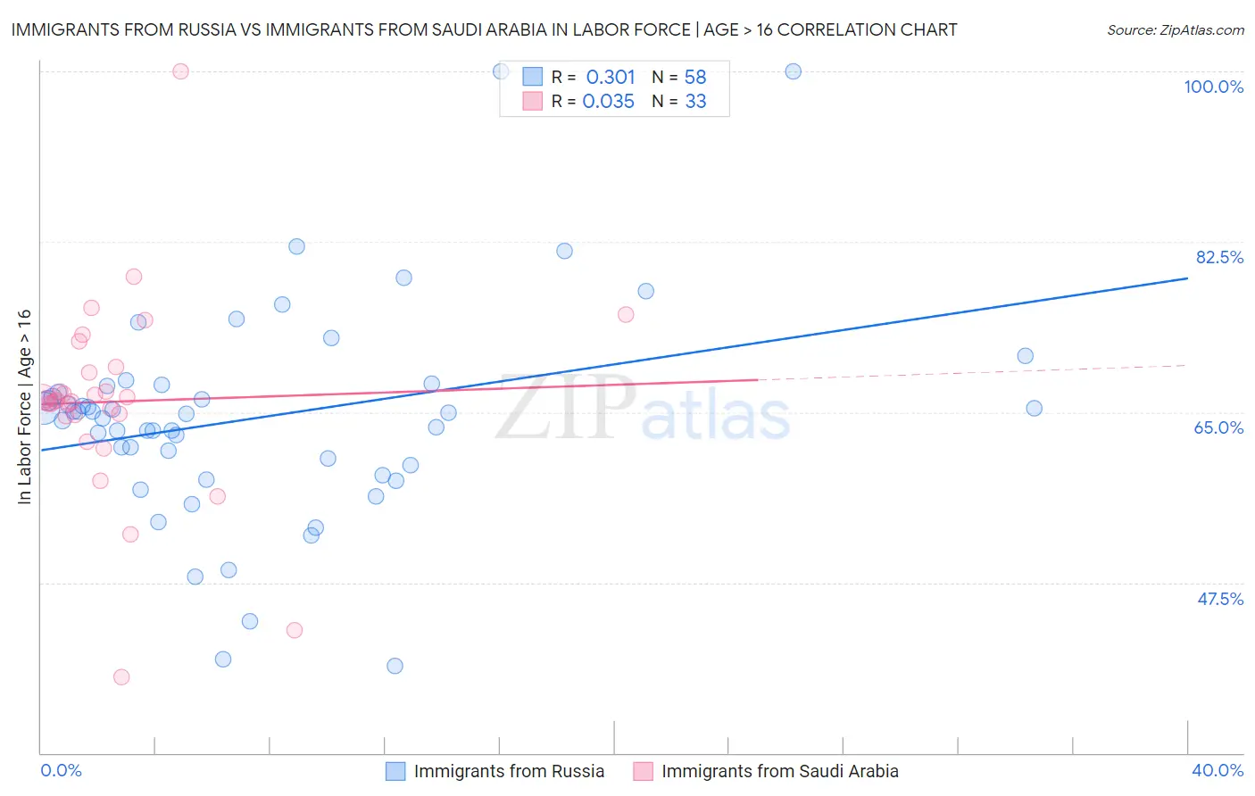 Immigrants from Russia vs Immigrants from Saudi Arabia In Labor Force | Age > 16