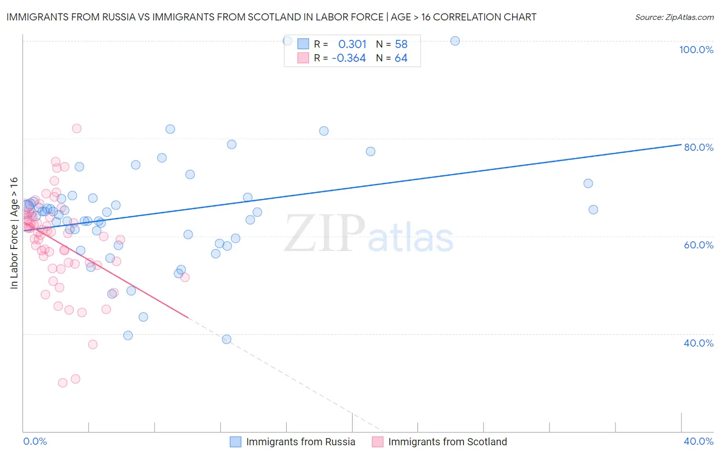 Immigrants from Russia vs Immigrants from Scotland In Labor Force | Age > 16