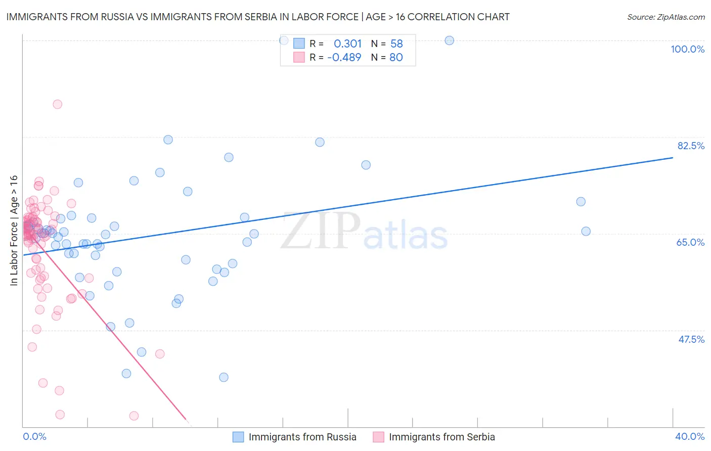 Immigrants from Russia vs Immigrants from Serbia In Labor Force | Age > 16