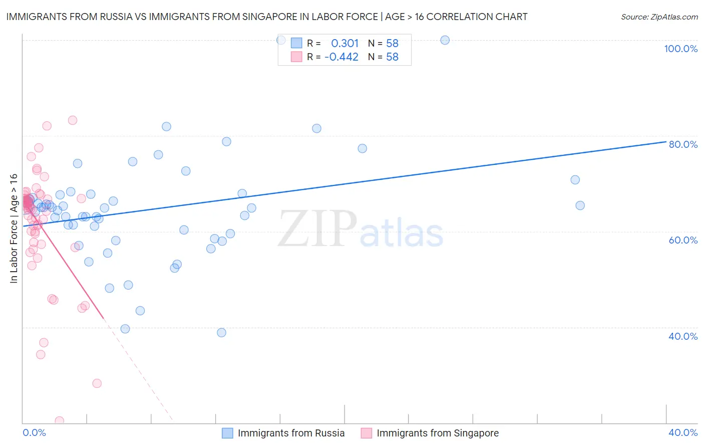 Immigrants from Russia vs Immigrants from Singapore In Labor Force | Age > 16