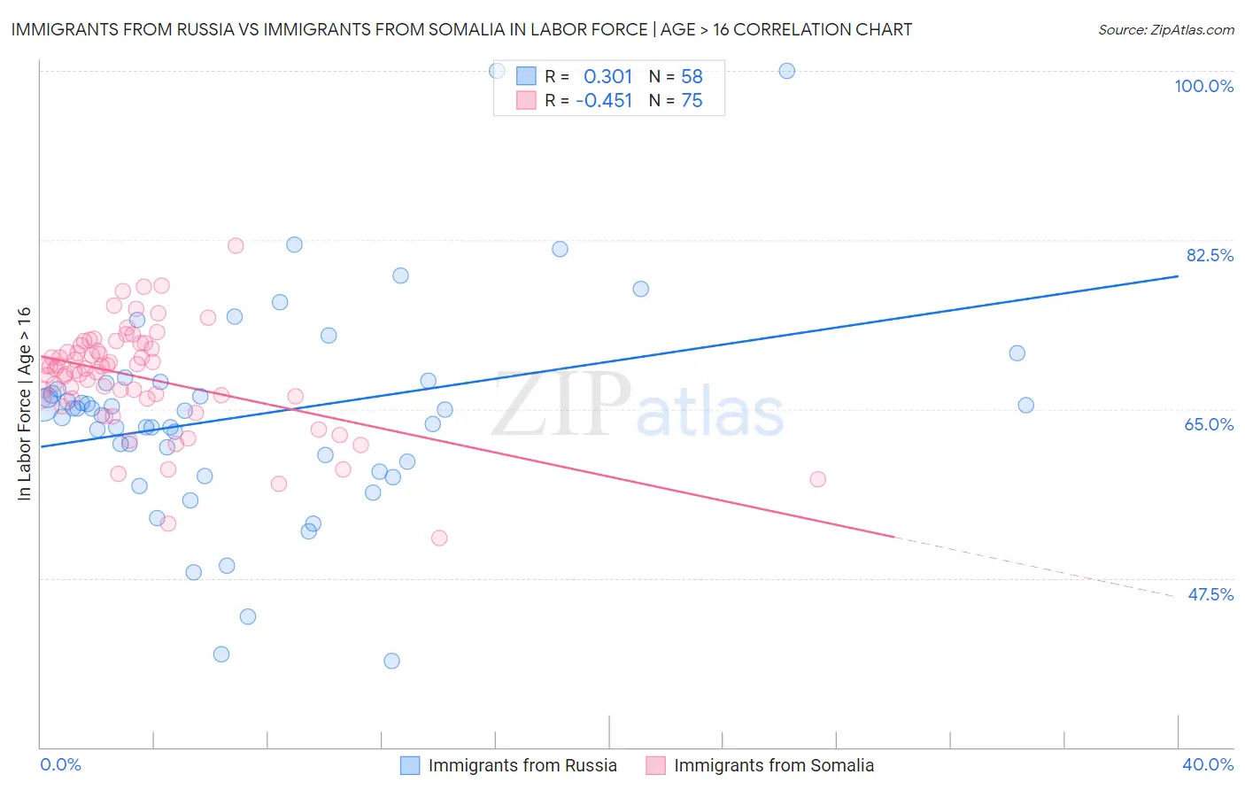 Immigrants from Russia vs Immigrants from Somalia In Labor Force | Age > 16