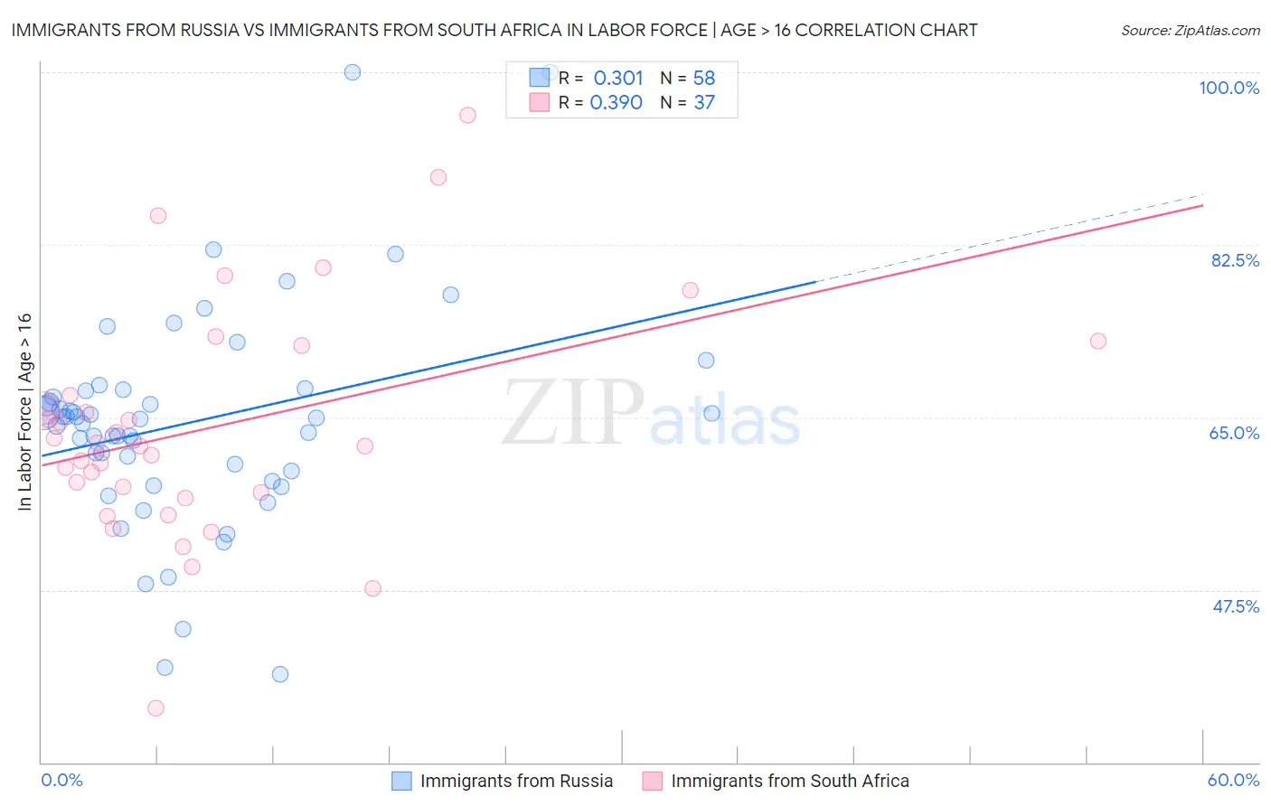 Immigrants from Russia vs Immigrants from South Africa In Labor Force | Age > 16