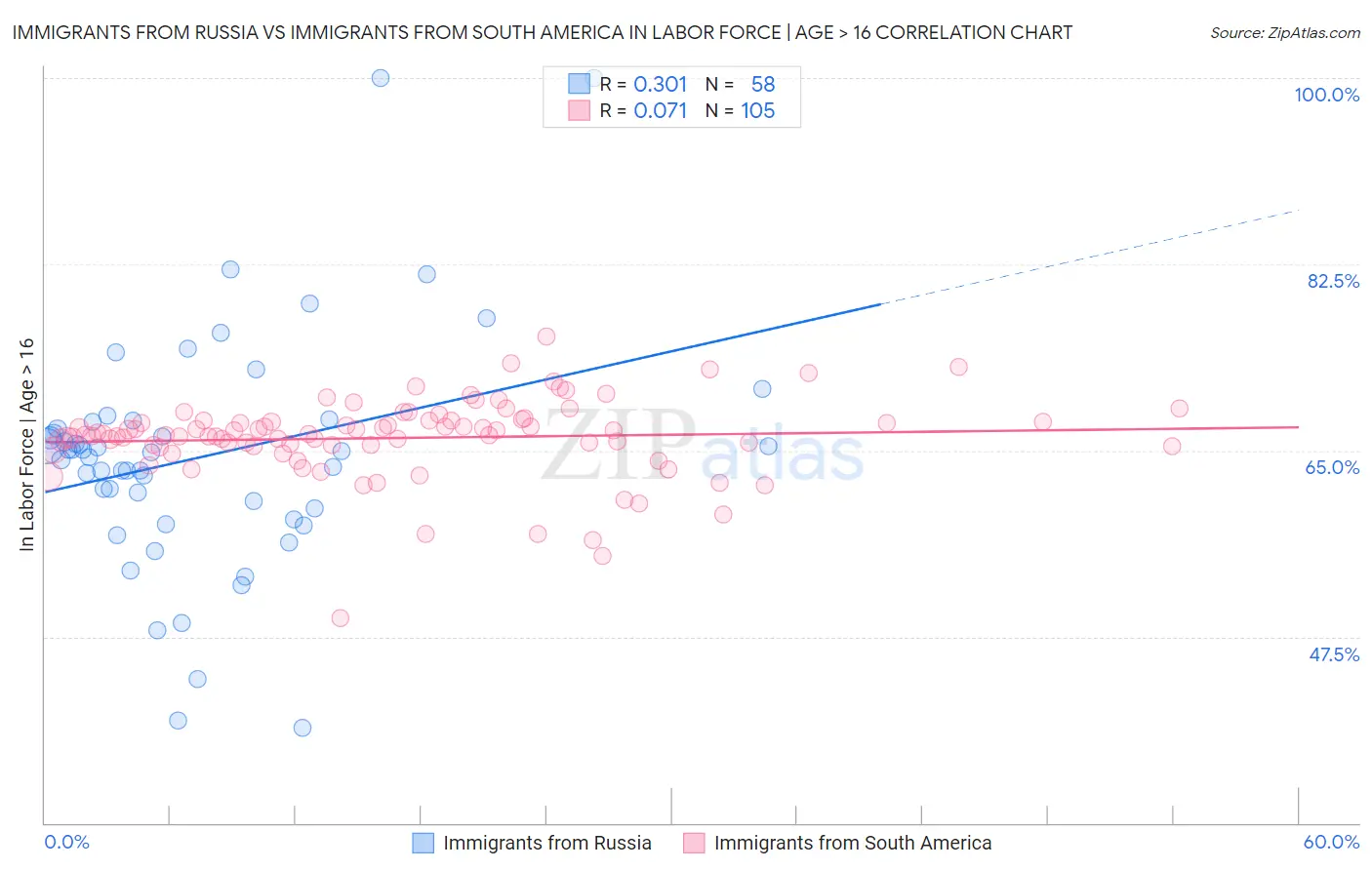 Immigrants from Russia vs Immigrants from South America In Labor Force | Age > 16