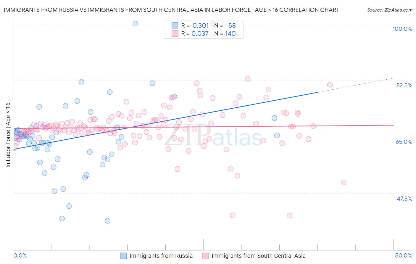 Immigrants from Russia vs Immigrants from South Central Asia In Labor Force | Age > 16