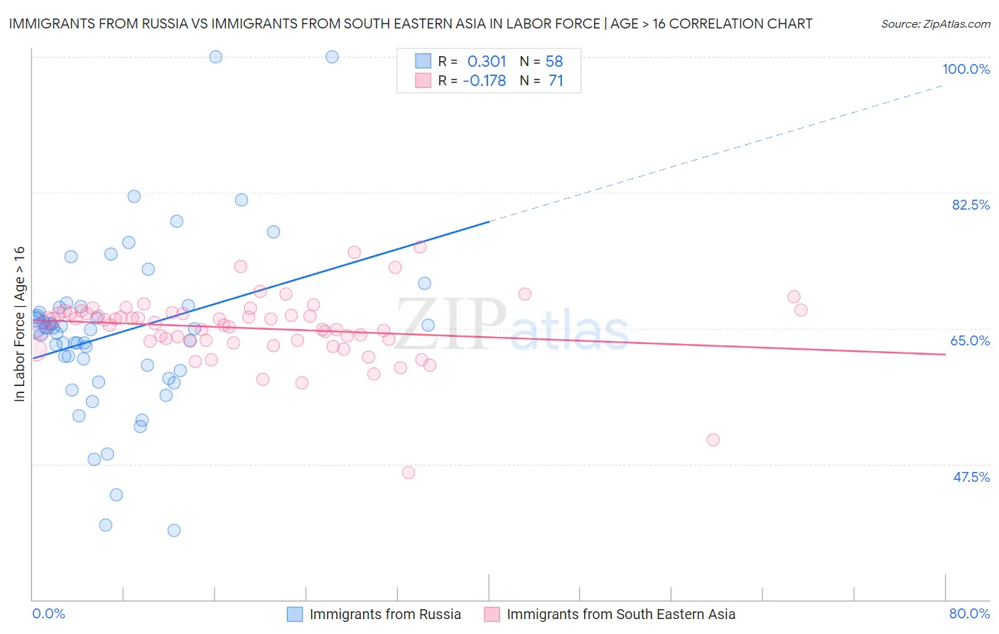 Immigrants from Russia vs Immigrants from South Eastern Asia In Labor Force | Age > 16