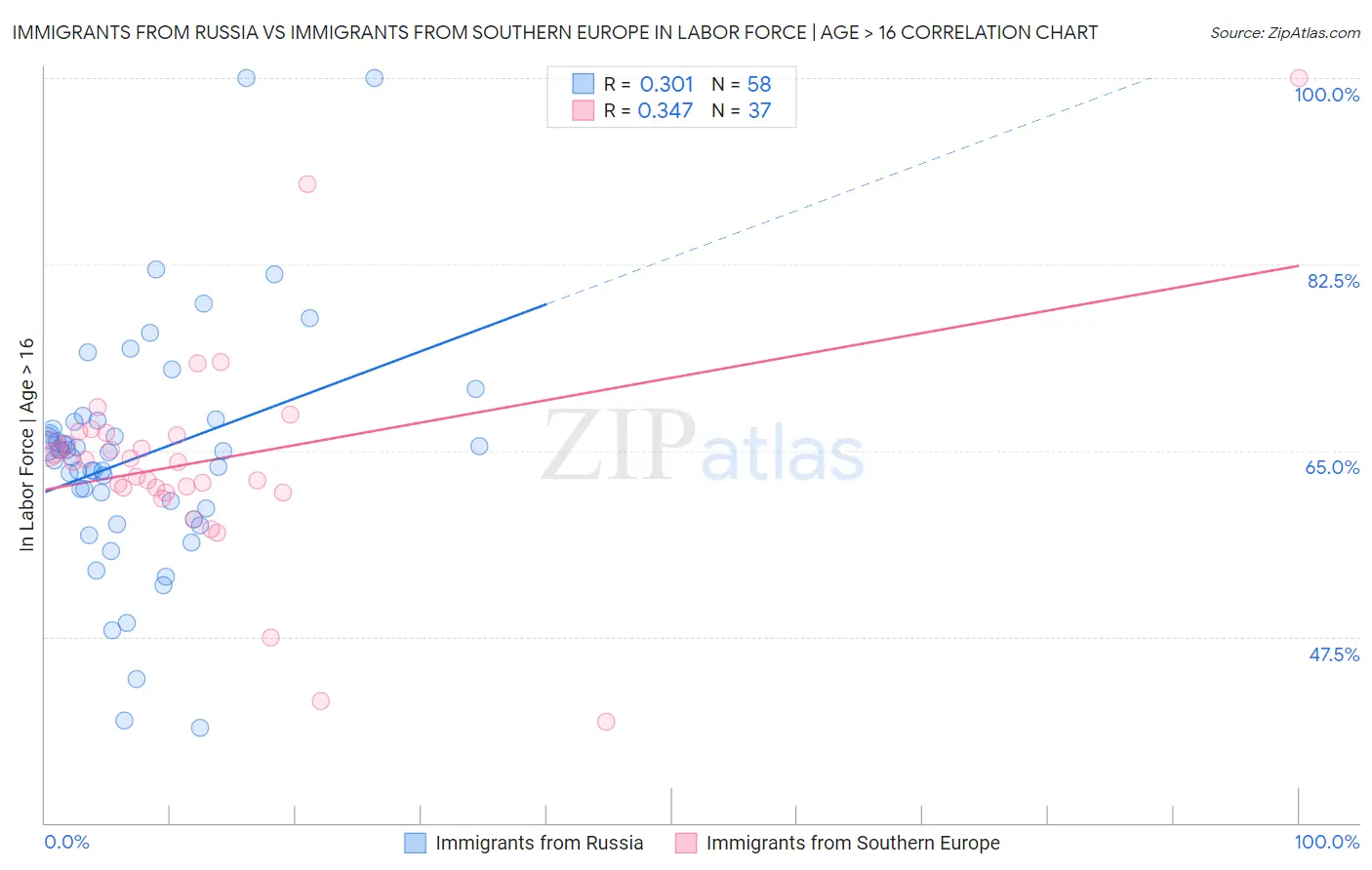 Immigrants from Russia vs Immigrants from Southern Europe In Labor Force | Age > 16