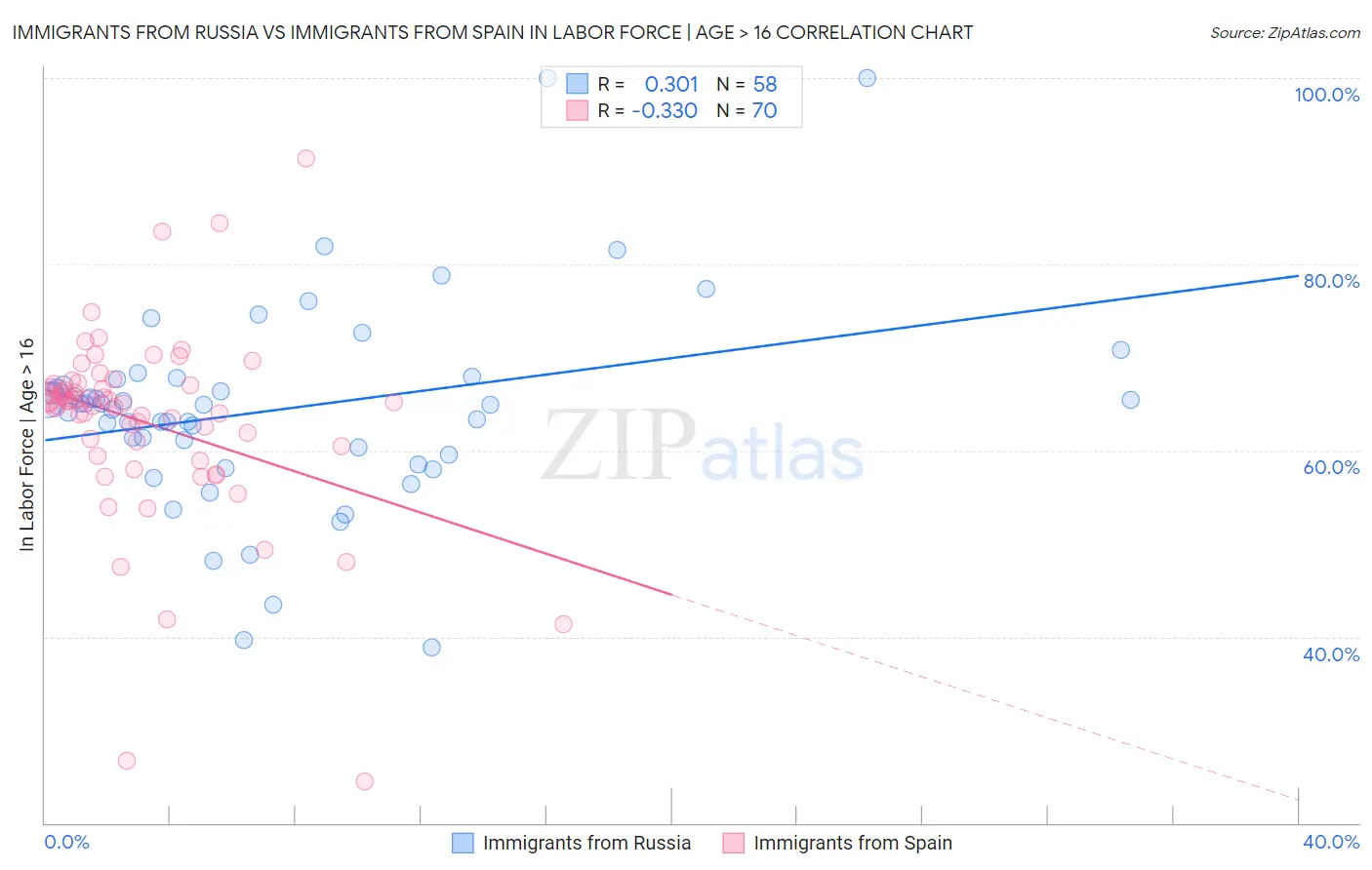 Immigrants from Russia vs Immigrants from Spain In Labor Force | Age > 16