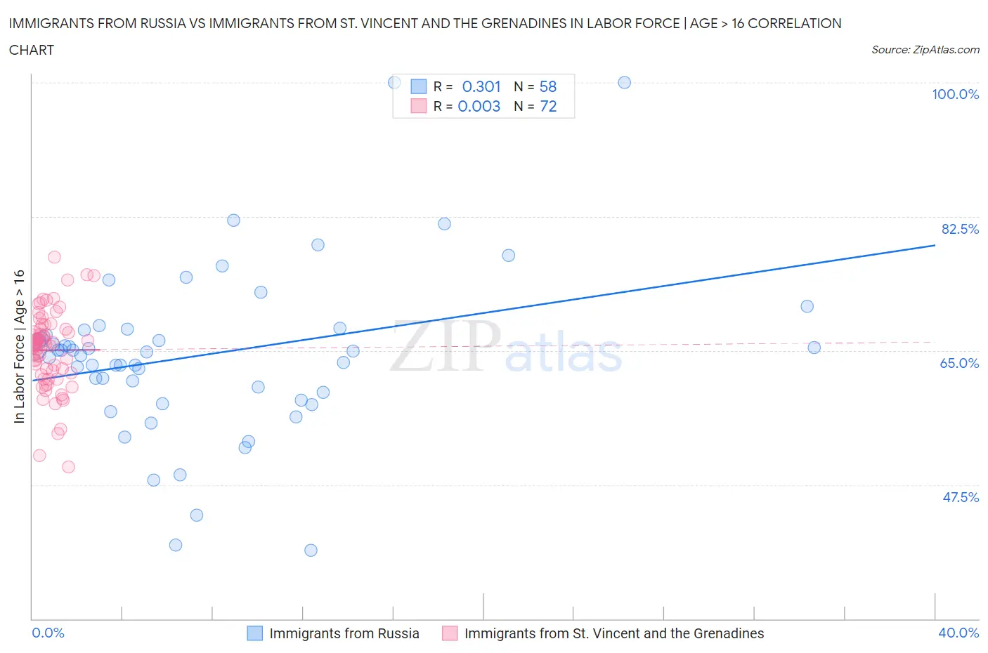 Immigrants from Russia vs Immigrants from St. Vincent and the Grenadines In Labor Force | Age > 16