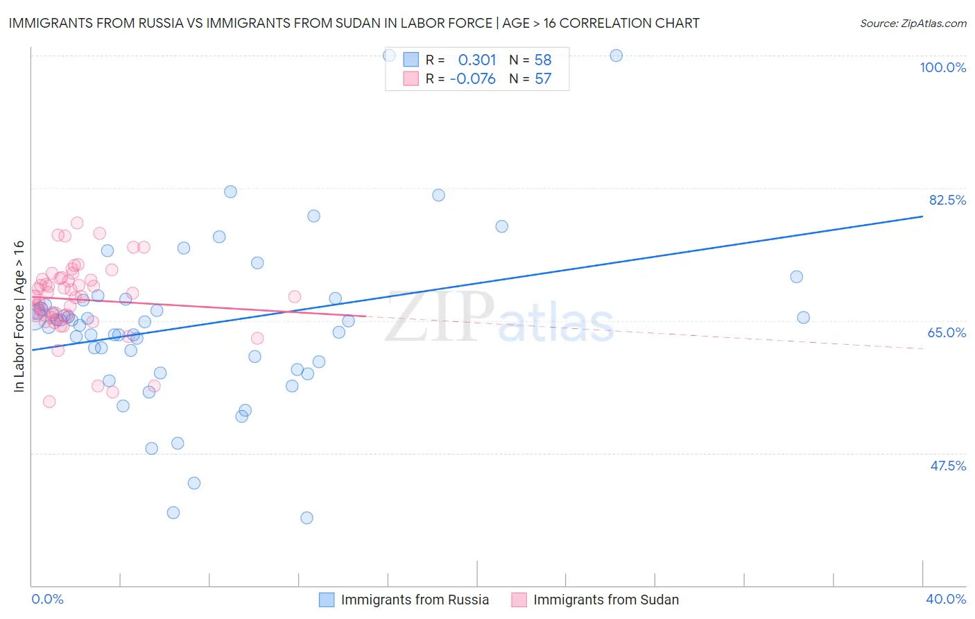 Immigrants from Russia vs Immigrants from Sudan In Labor Force | Age > 16