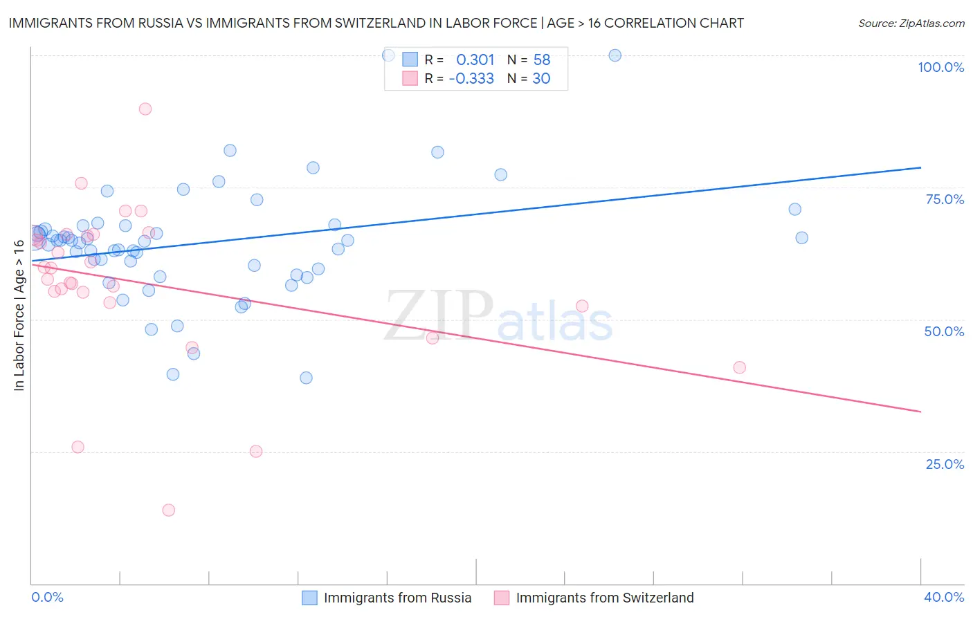 Immigrants from Russia vs Immigrants from Switzerland In Labor Force | Age > 16