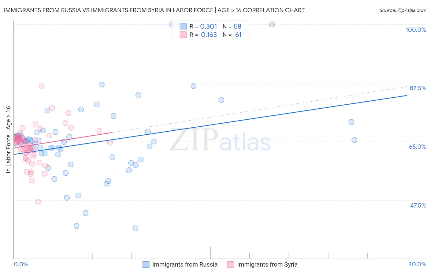 Immigrants from Russia vs Immigrants from Syria In Labor Force | Age > 16