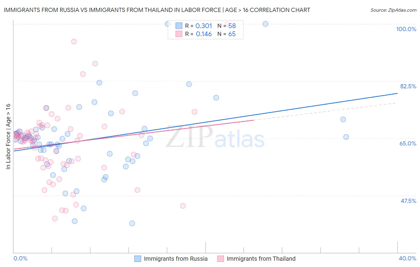 Immigrants from Russia vs Immigrants from Thailand In Labor Force | Age > 16