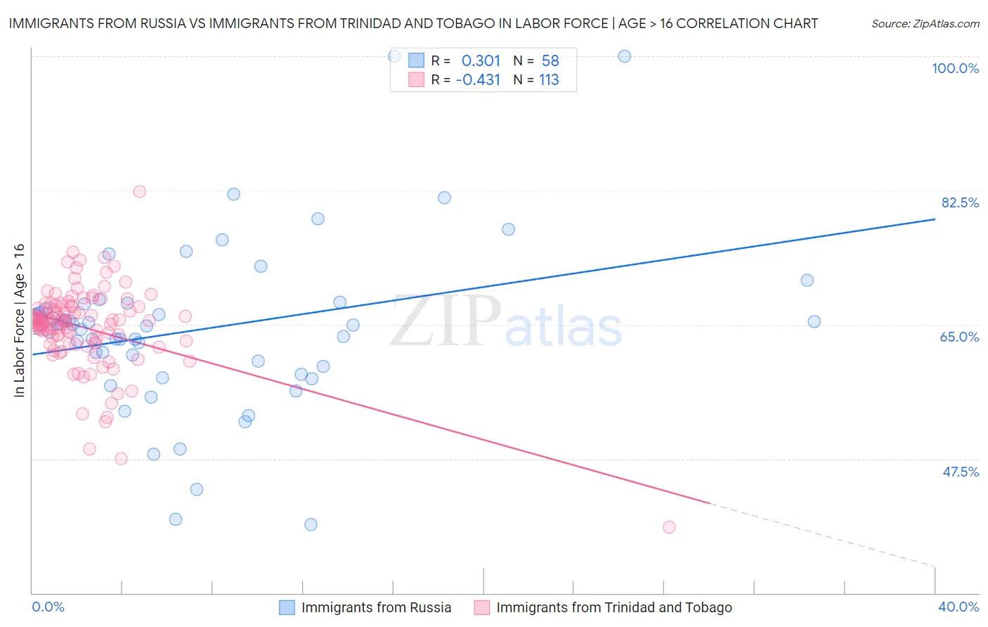 Immigrants from Russia vs Immigrants from Trinidad and Tobago In Labor Force | Age > 16