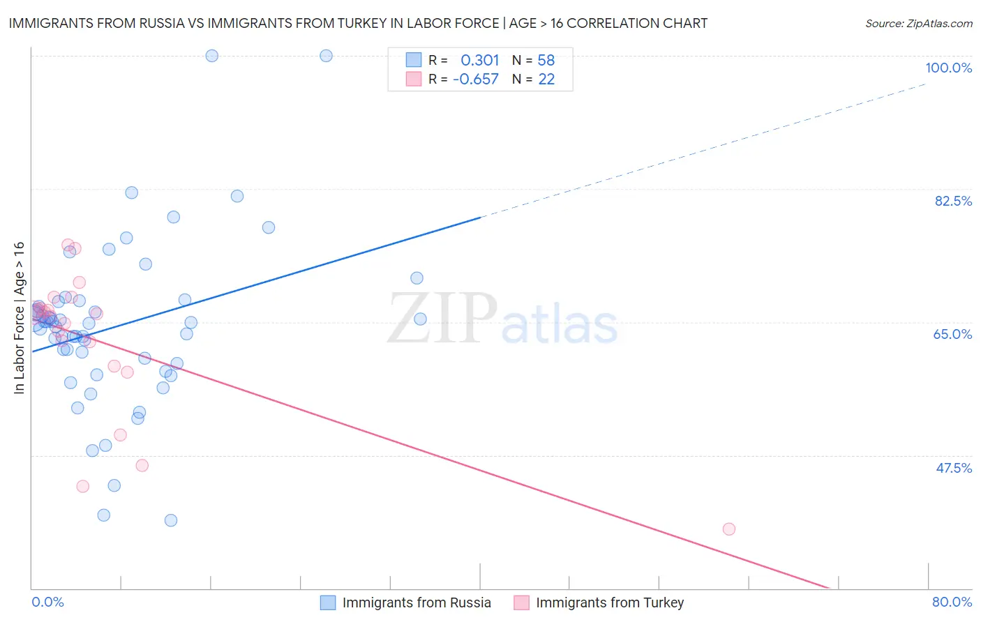 Immigrants from Russia vs Immigrants from Turkey In Labor Force | Age > 16