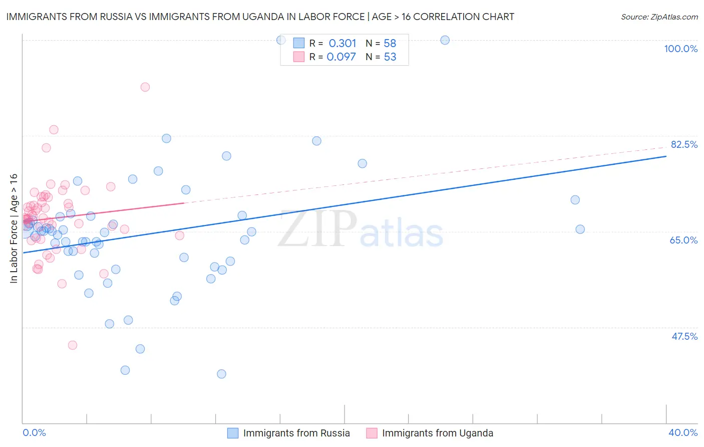 Immigrants from Russia vs Immigrants from Uganda In Labor Force | Age > 16