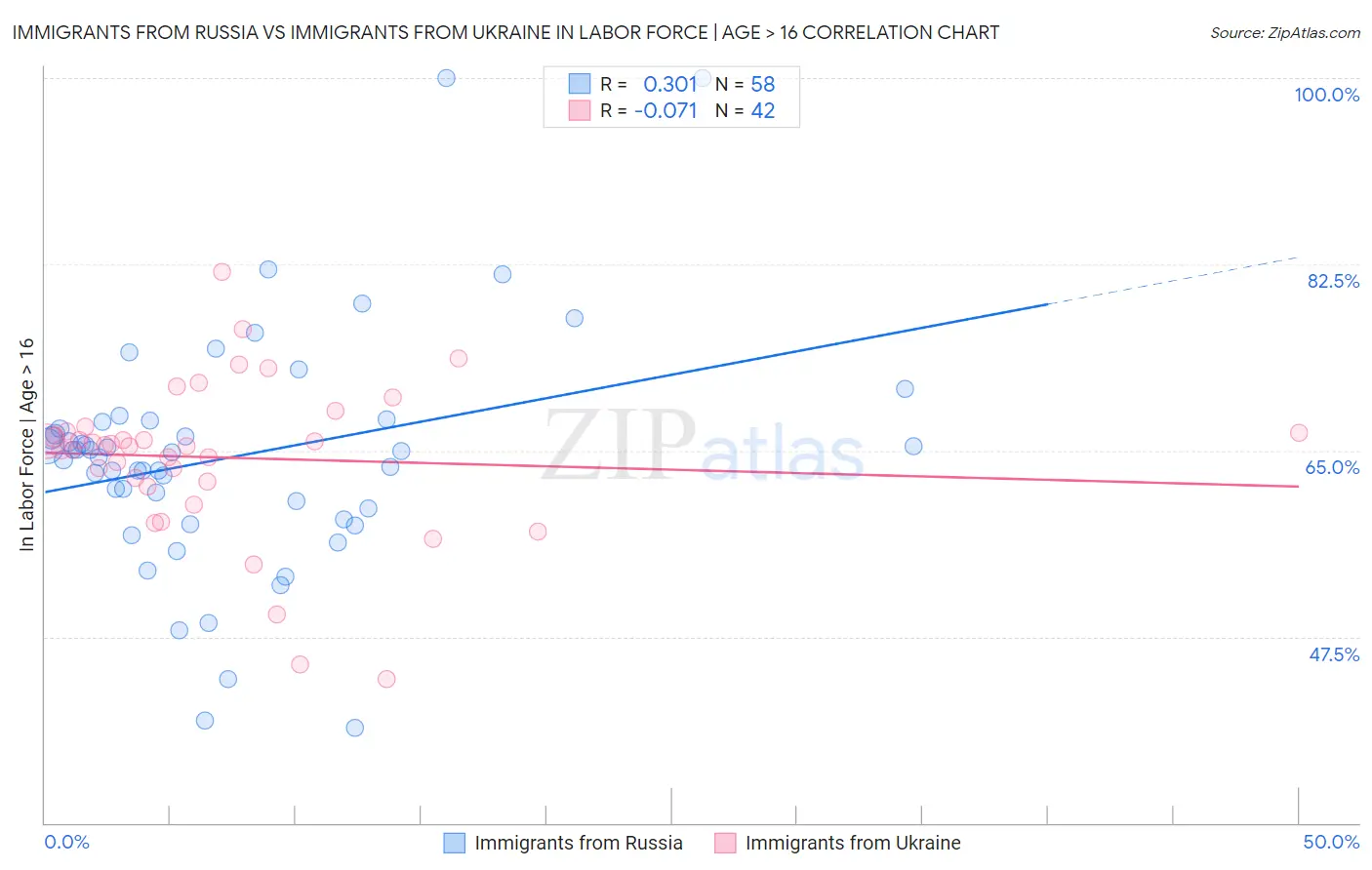 Immigrants from Russia vs Immigrants from Ukraine In Labor Force | Age > 16