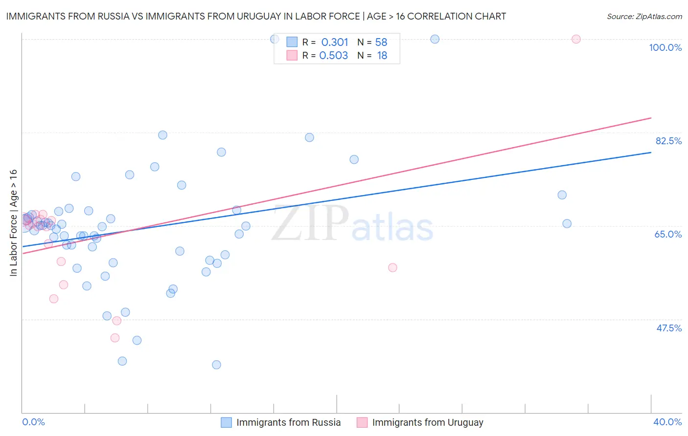 Immigrants from Russia vs Immigrants from Uruguay In Labor Force | Age > 16