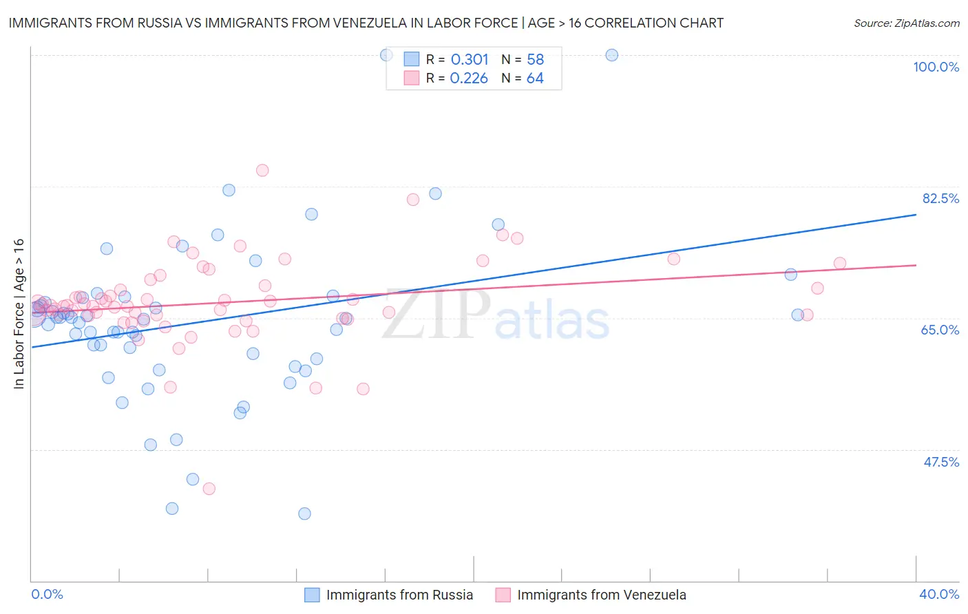 Immigrants from Russia vs Immigrants from Venezuela In Labor Force | Age > 16