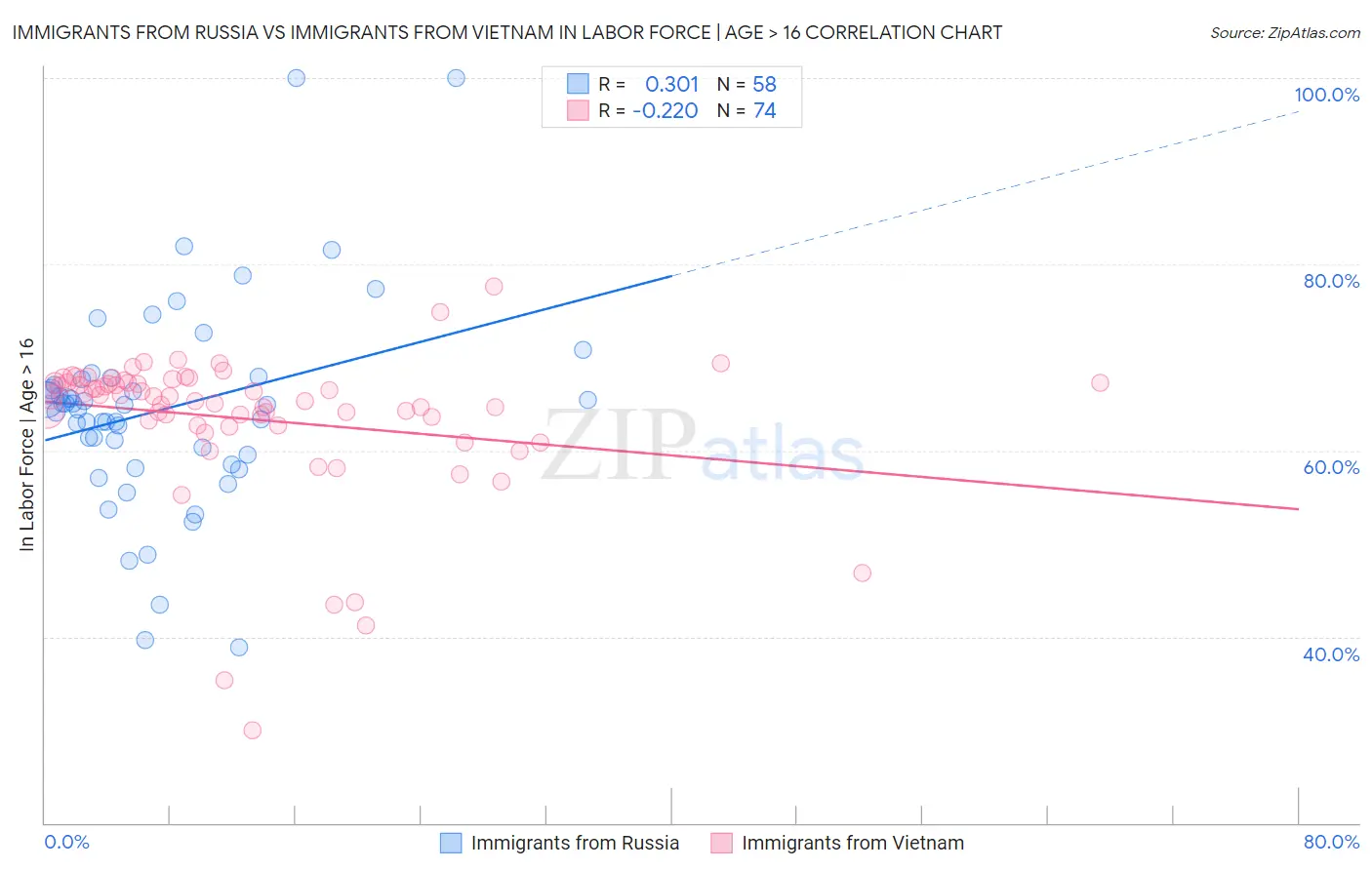 Immigrants from Russia vs Immigrants from Vietnam In Labor Force | Age > 16