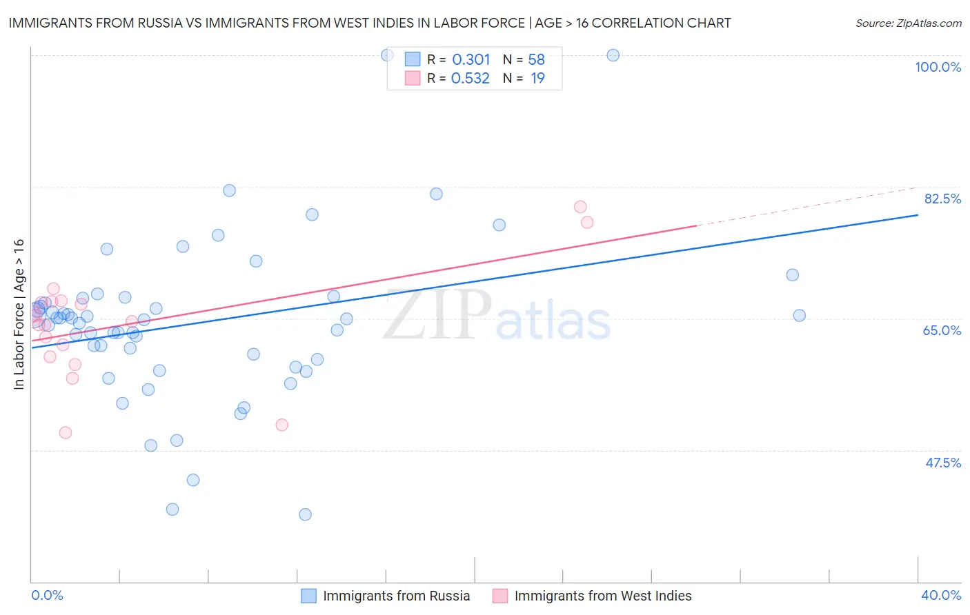 Immigrants from Russia vs Immigrants from West Indies In Labor Force | Age > 16