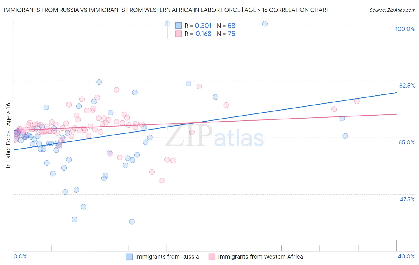 Immigrants from Russia vs Immigrants from Western Africa In Labor Force | Age > 16