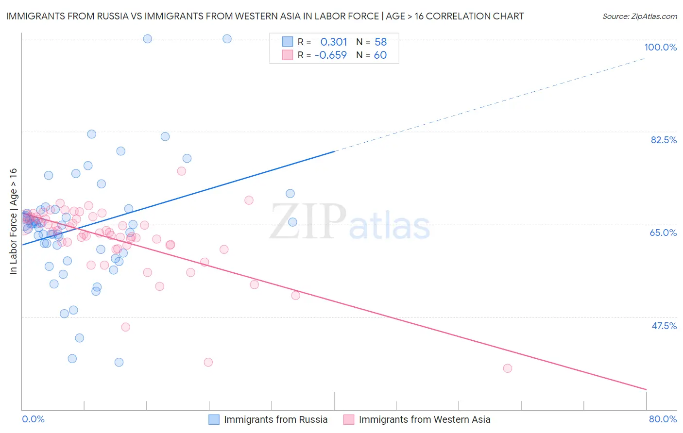 Immigrants from Russia vs Immigrants from Western Asia In Labor Force | Age > 16